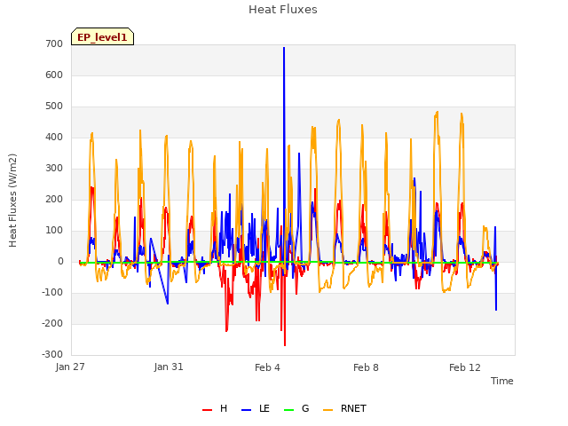 Explore the graph:Heat Fluxes in a new window