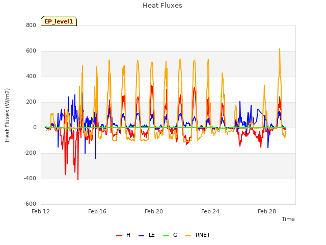 Explore the graph:Heat Fluxes in a new window