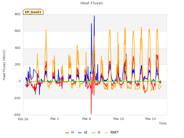 Explore the graph:Heat Fluxes in a new window