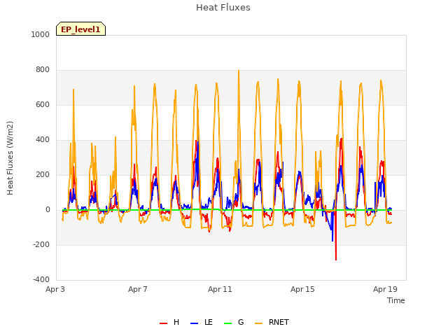 Explore the graph:Heat Fluxes in a new window