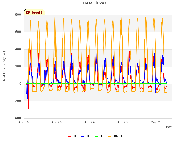 Explore the graph:Heat Fluxes in a new window