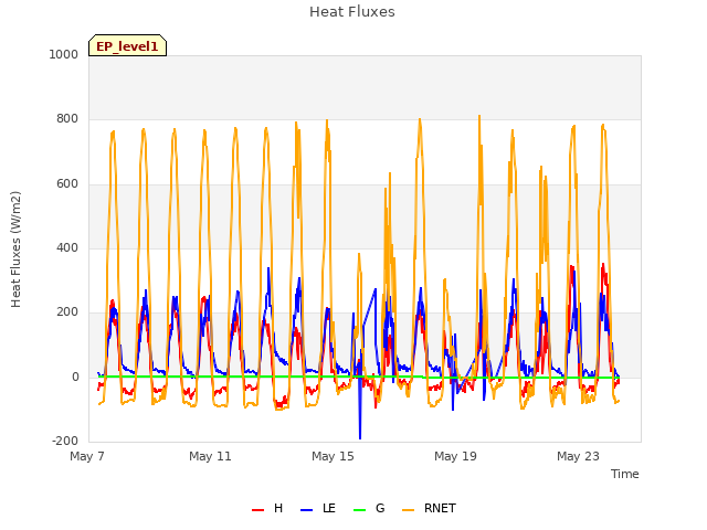 Explore the graph:Heat Fluxes in a new window