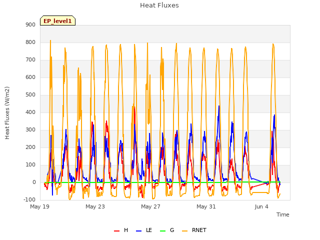 Explore the graph:Heat Fluxes in a new window