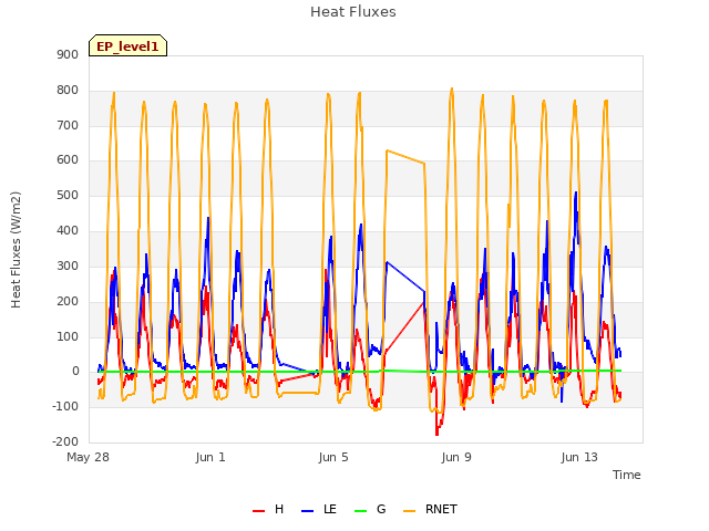 Explore the graph:Heat Fluxes in a new window