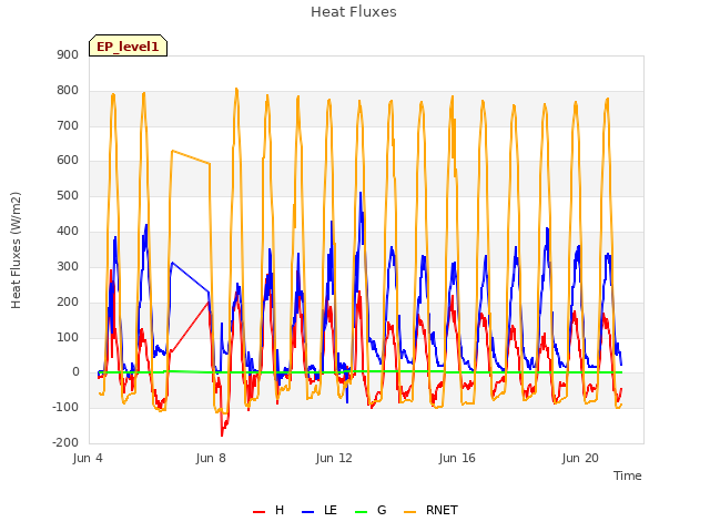 Explore the graph:Heat Fluxes in a new window