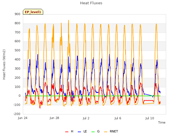 Explore the graph:Heat Fluxes in a new window