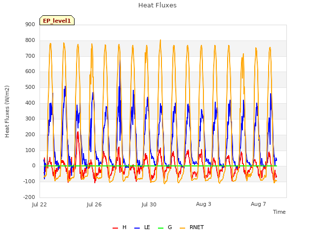 Explore the graph:Heat Fluxes in a new window