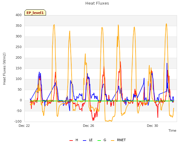 Explore the graph:Heat Fluxes in a new window