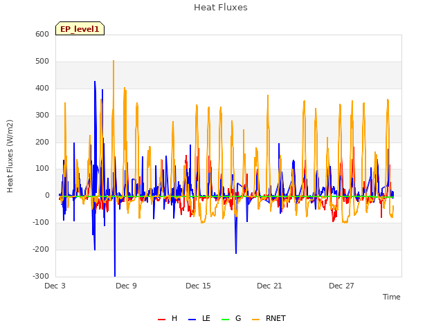 Graph showing Heat Fluxes