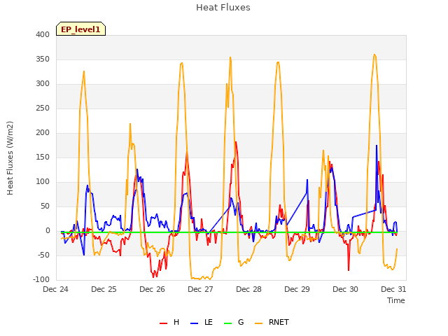 Graph showing Heat Fluxes