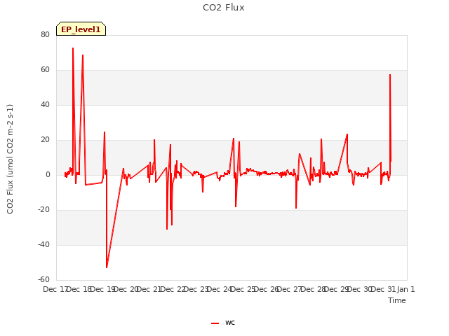 Graph showing CO2 Flux