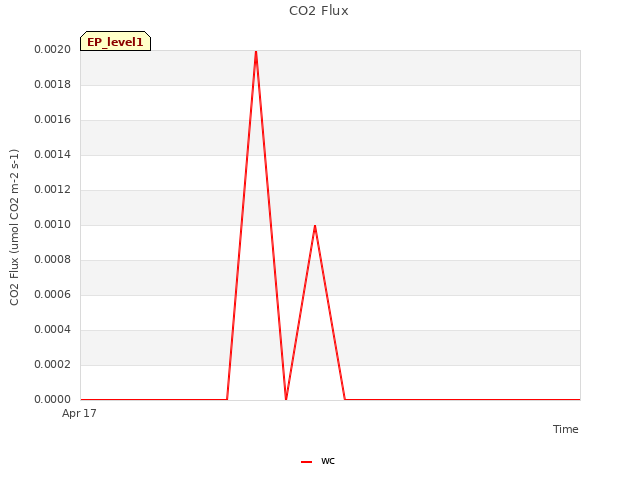 plot of CO2 Flux