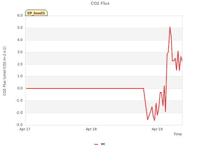 plot of CO2 Flux