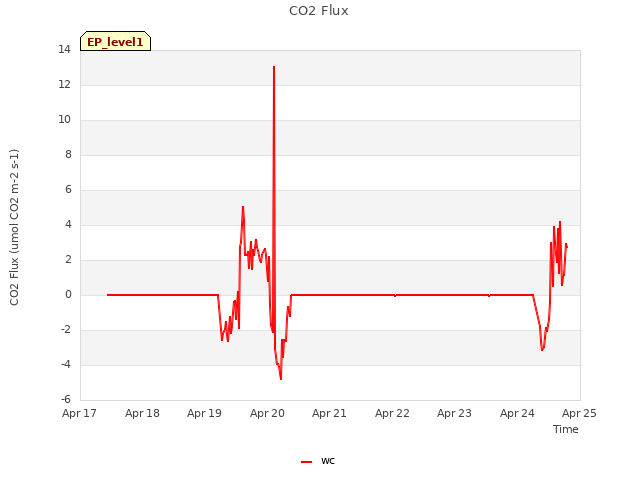 plot of CO2 Flux