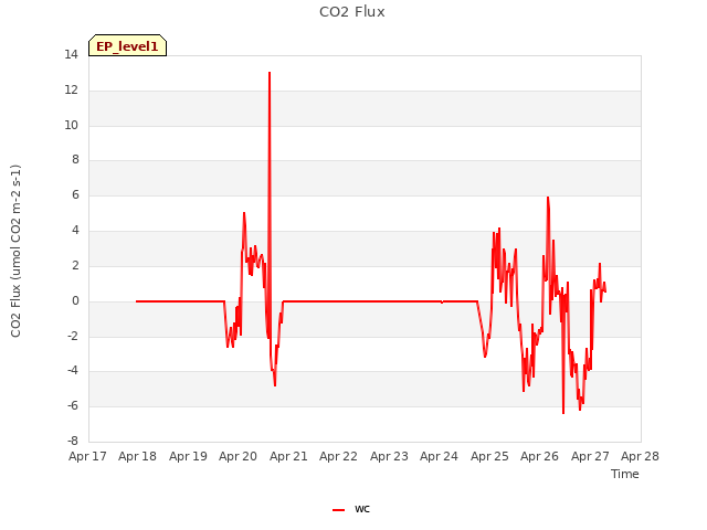 plot of CO2 Flux