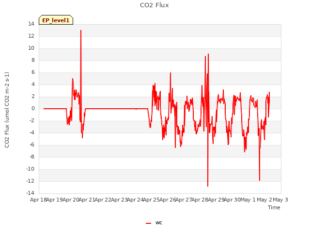 plot of CO2 Flux