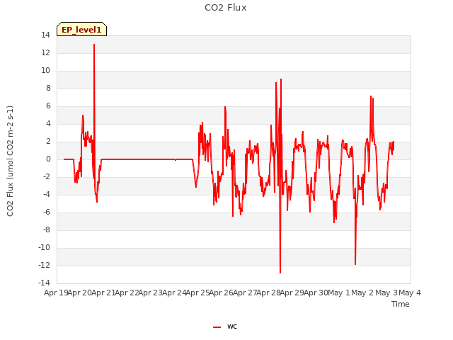 plot of CO2 Flux