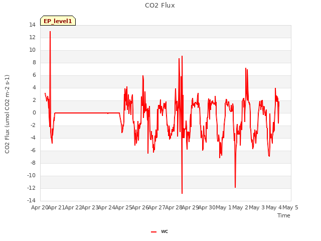 plot of CO2 Flux