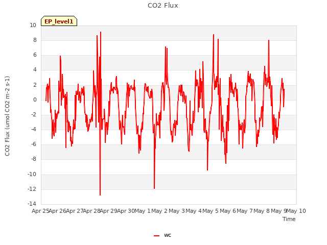 plot of CO2 Flux