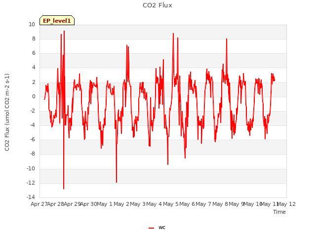 plot of CO2 Flux