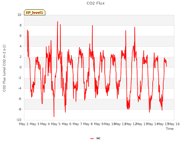 plot of CO2 Flux