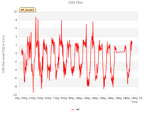 plot of CO2 Flux