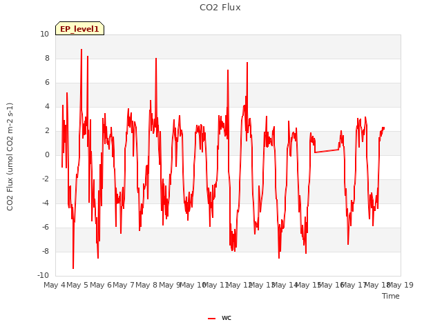 plot of CO2 Flux