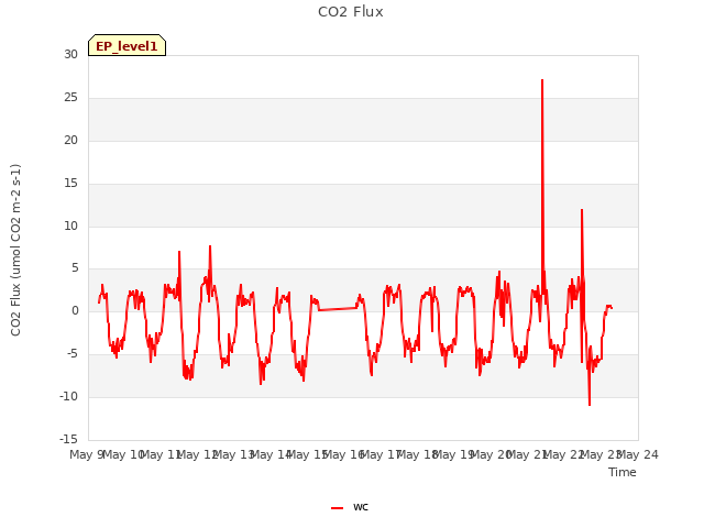 plot of CO2 Flux