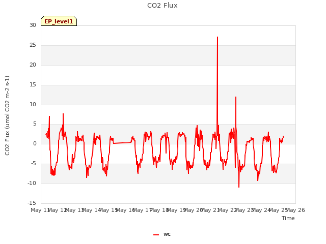 plot of CO2 Flux