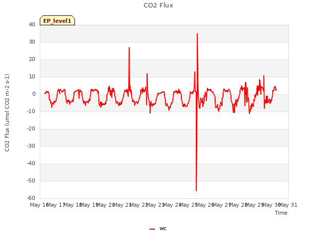 plot of CO2 Flux