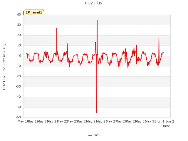 plot of CO2 Flux