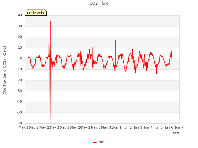 plot of CO2 Flux