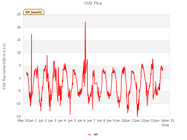 plot of CO2 Flux