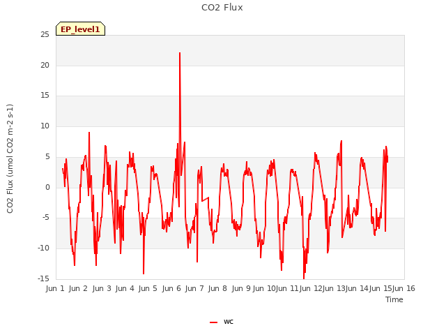 plot of CO2 Flux