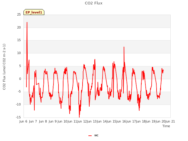 plot of CO2 Flux