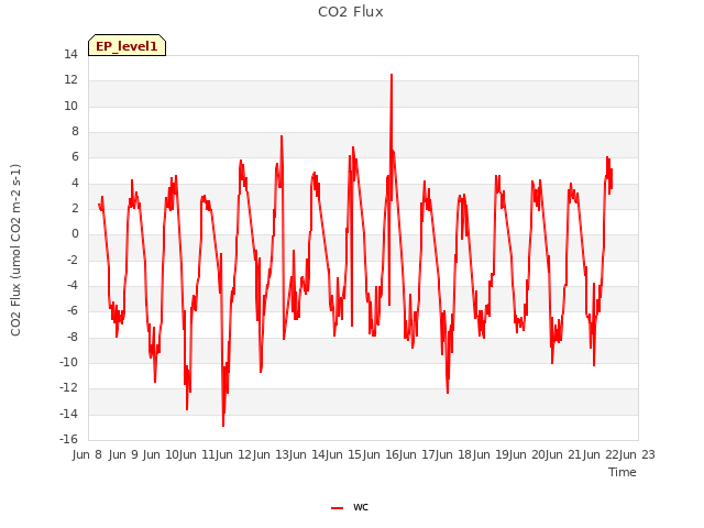 plot of CO2 Flux