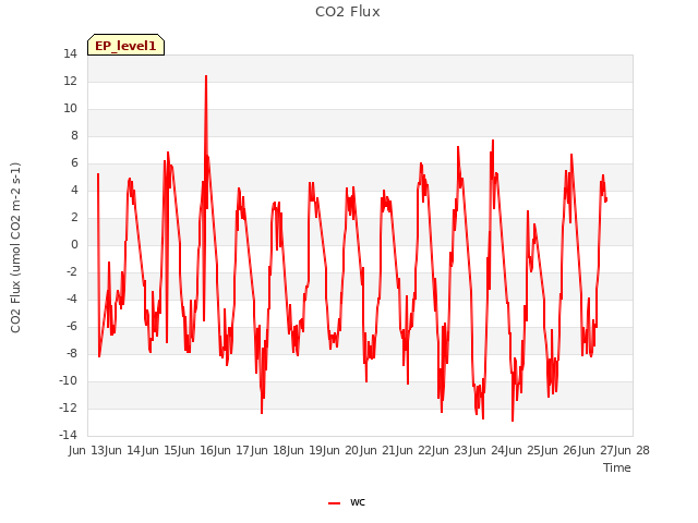 plot of CO2 Flux