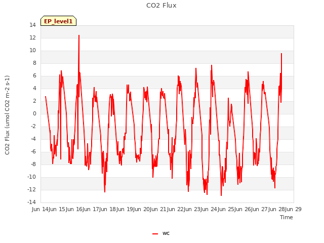 plot of CO2 Flux