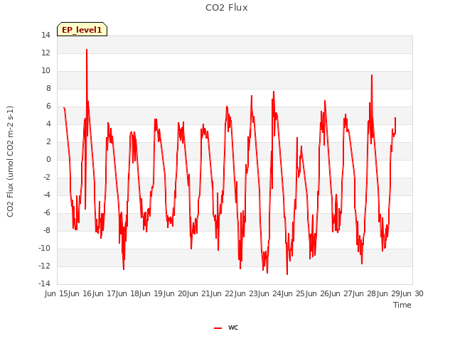 plot of CO2 Flux