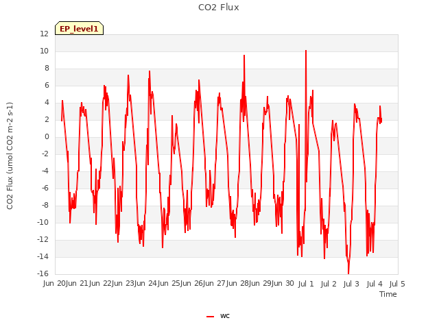 plot of CO2 Flux