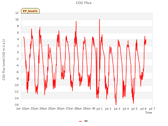 plot of CO2 Flux