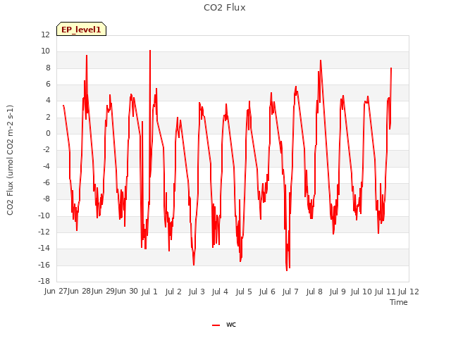 plot of CO2 Flux