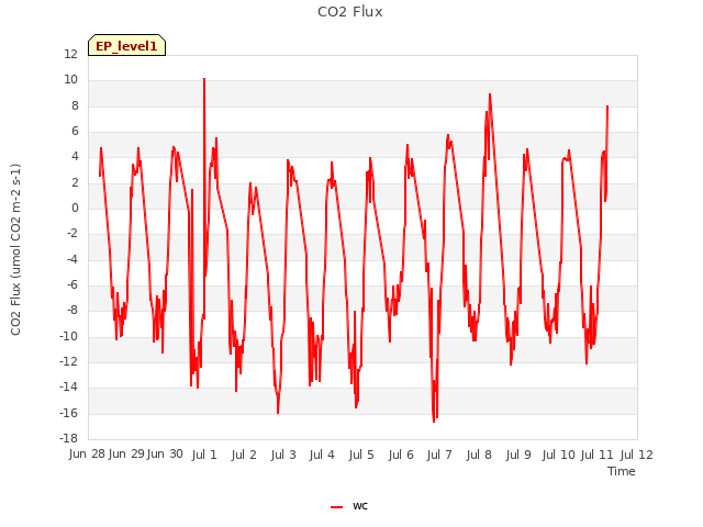 plot of CO2 Flux