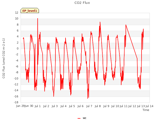 plot of CO2 Flux