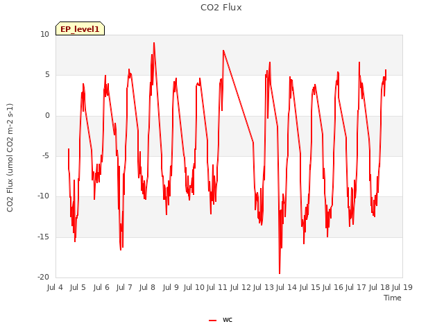 plot of CO2 Flux