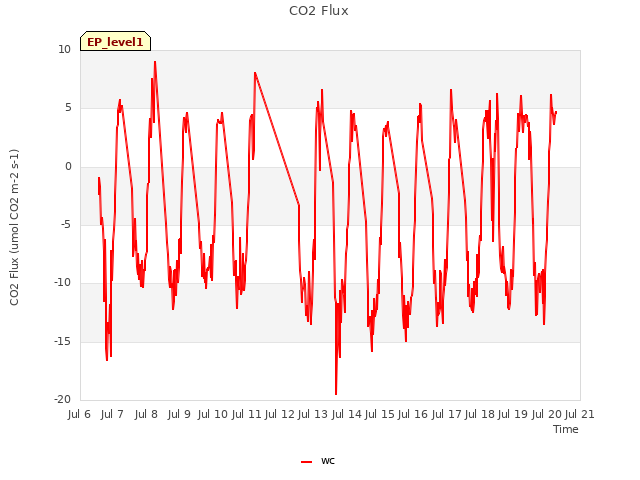 plot of CO2 Flux