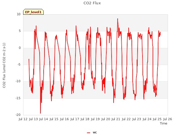 plot of CO2 Flux