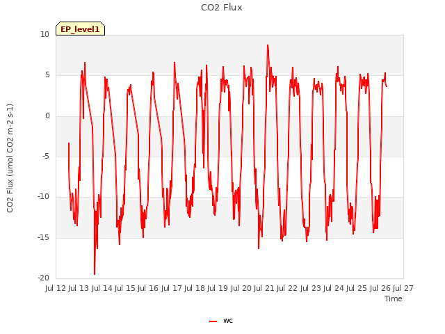 plot of CO2 Flux