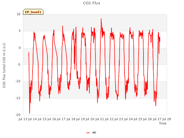 plot of CO2 Flux