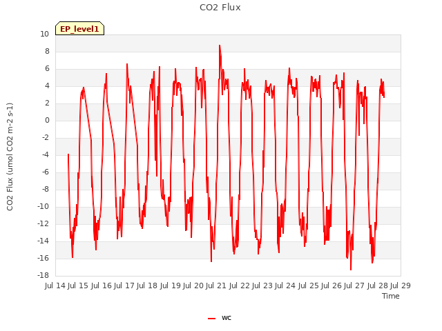 plot of CO2 Flux